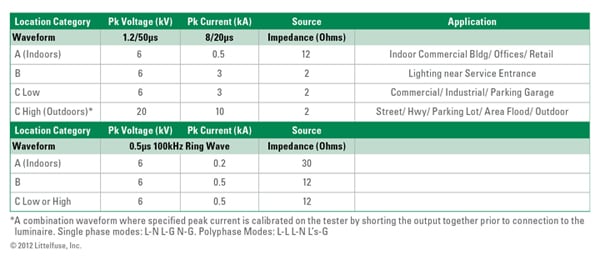Littelfuse LED lighting Littelfuse LED lighting